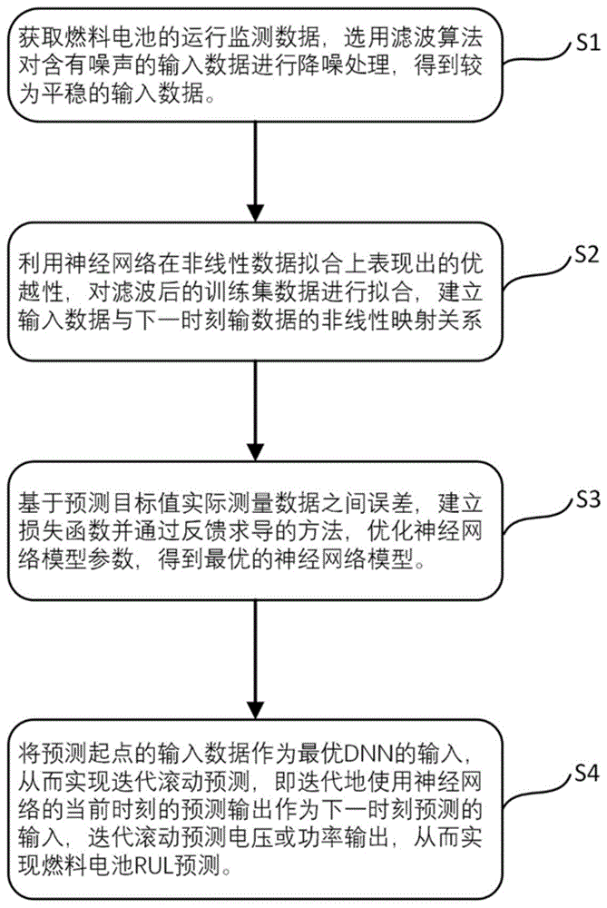 一种基于深度学习的燃料电池剩余寿命预测方法与流程