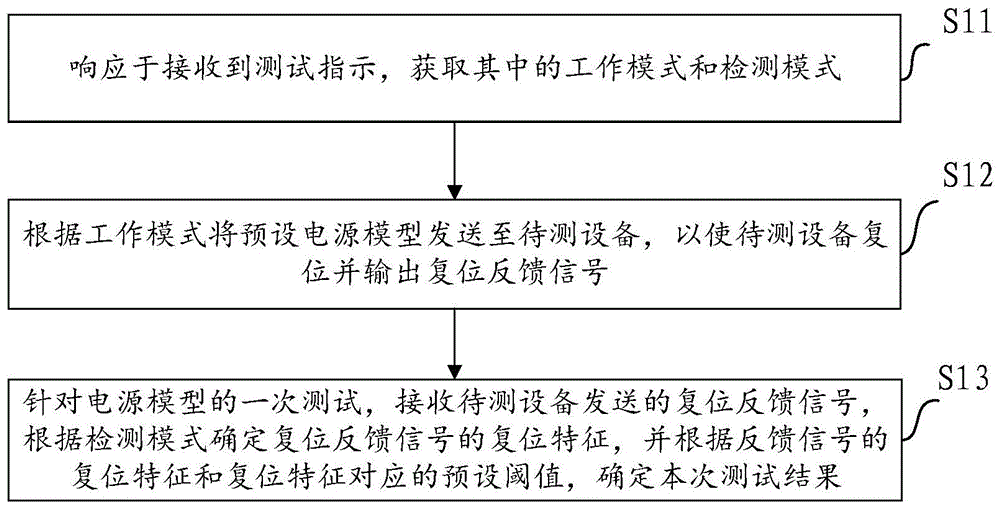 POR电路测试方法及装置与流程