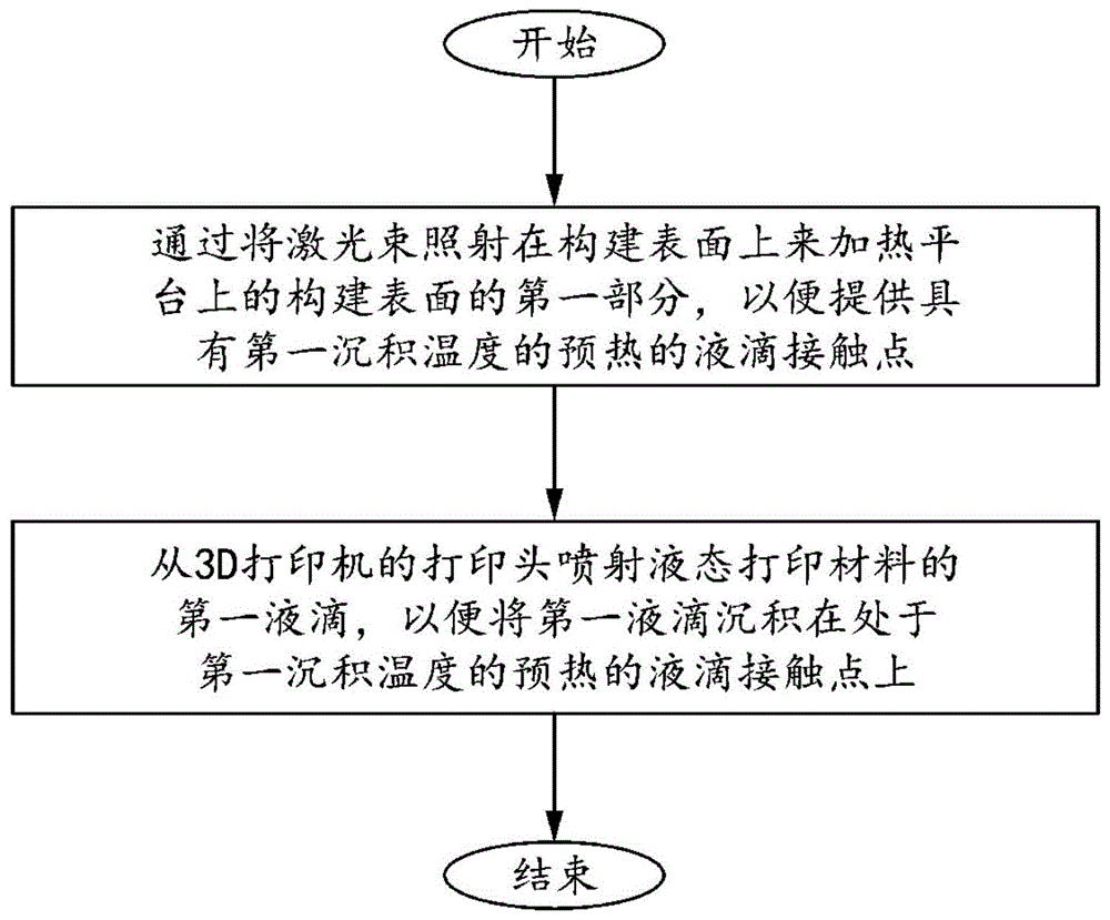 三维打印方法和导电液体三维打印系统与流程