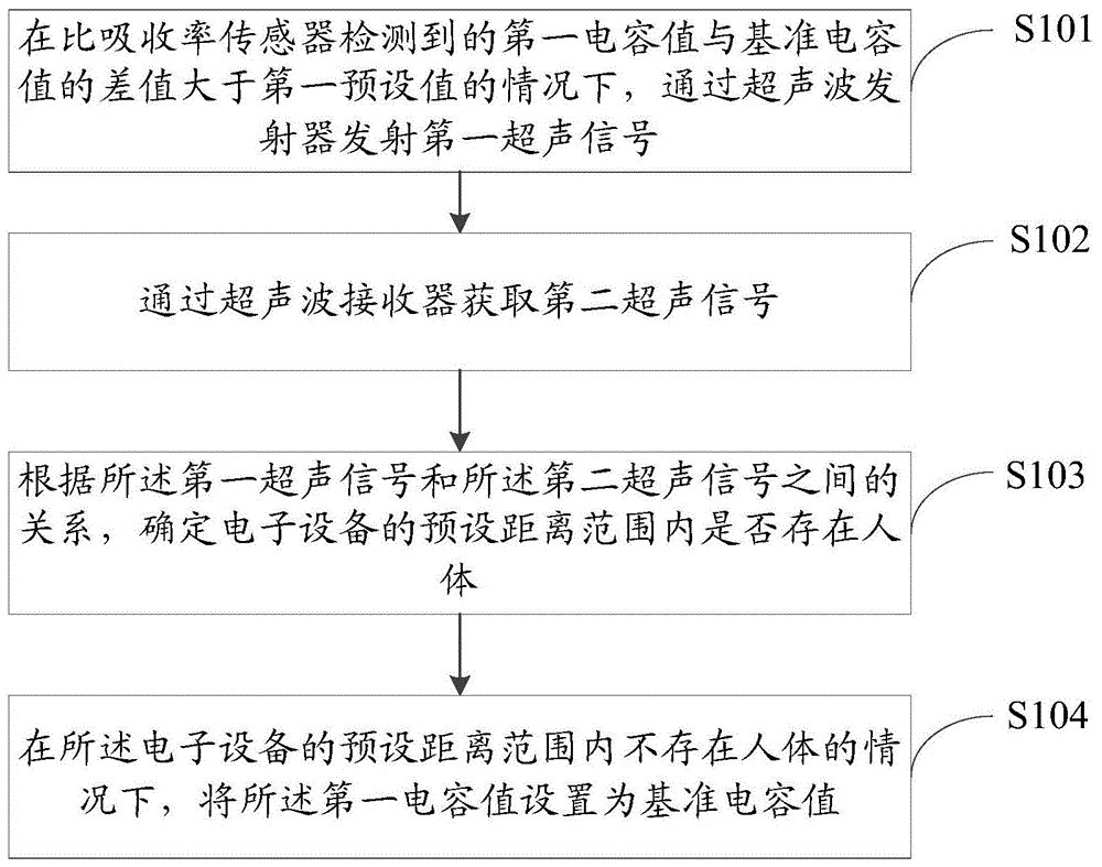 比吸收率传感器的检测处理方法、装置和电子设备与流程