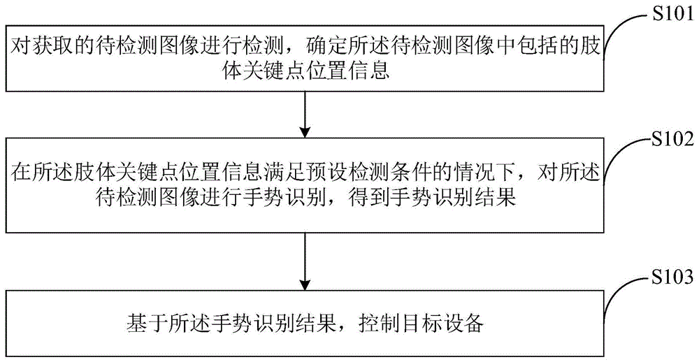 设备控制方法、装置、电子设备及存储介质与流程