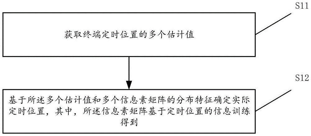 一种定时位置确定方法、装置、设备和存储介质与流程