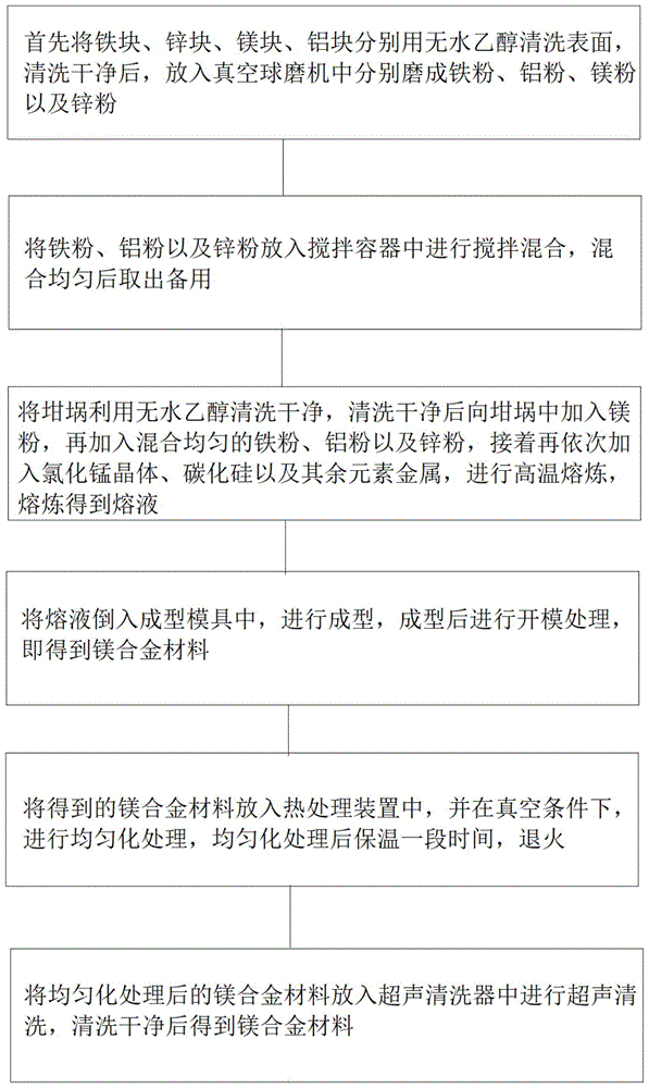 一种高强度镁合金材料及其制备方法与流程