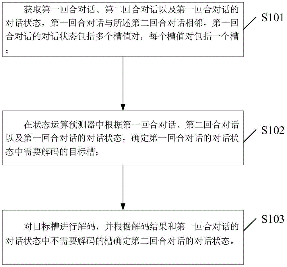 基于神经网络的对话状态的生成方法及装置与流程