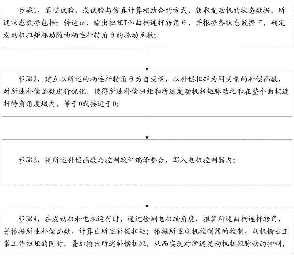 一种抑制发动机扭矩脉动的方法和混合动力系统与流程