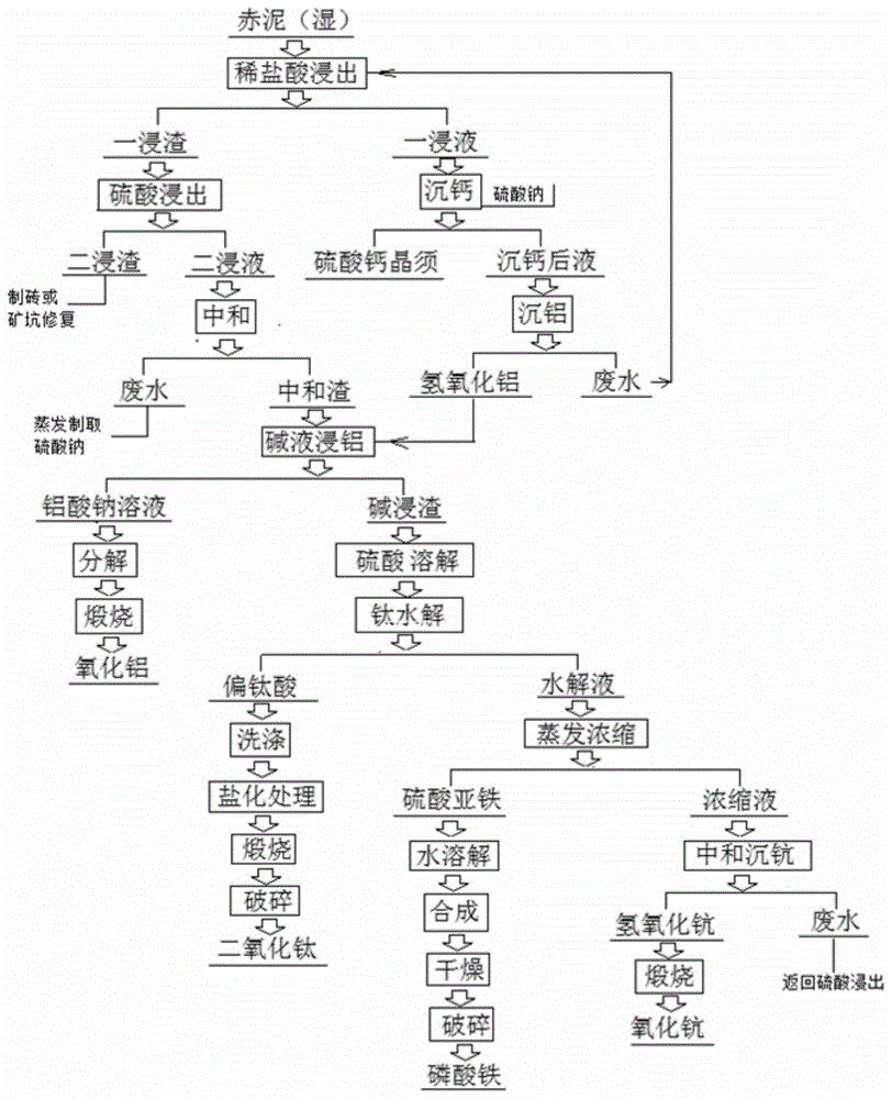 赤泥全湿法综合利用方法与流程