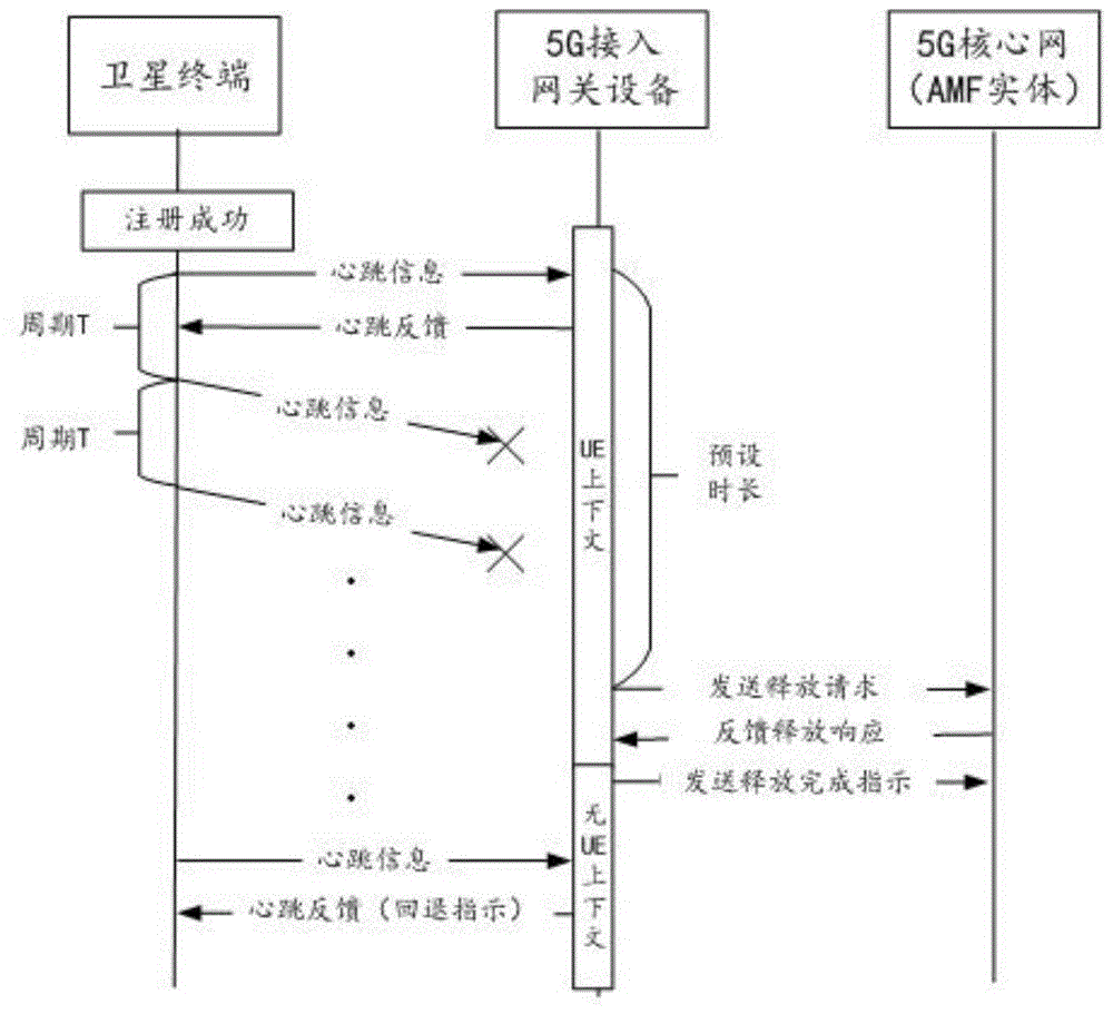 一种卫星终端连接状态管理方法、装置、网关设备、融合通信系统及存储介质与流程