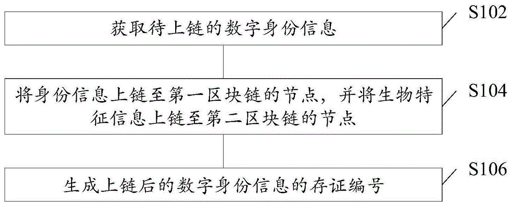 数字身份信息的处理方法、装置与电子设备与流程