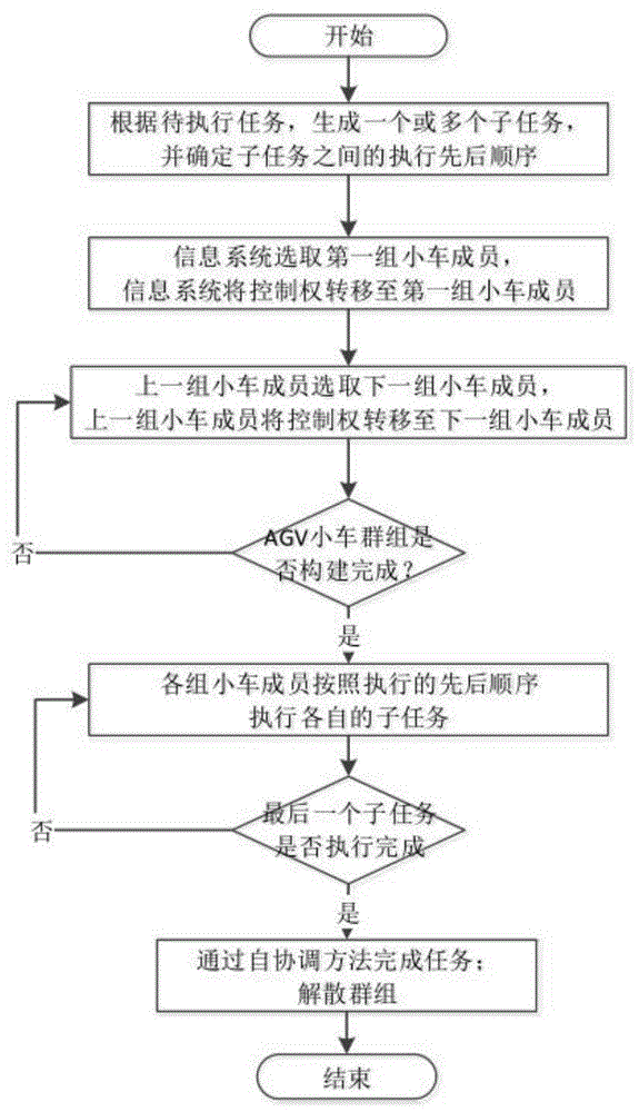 AGV小车自协作方法及系统与流程