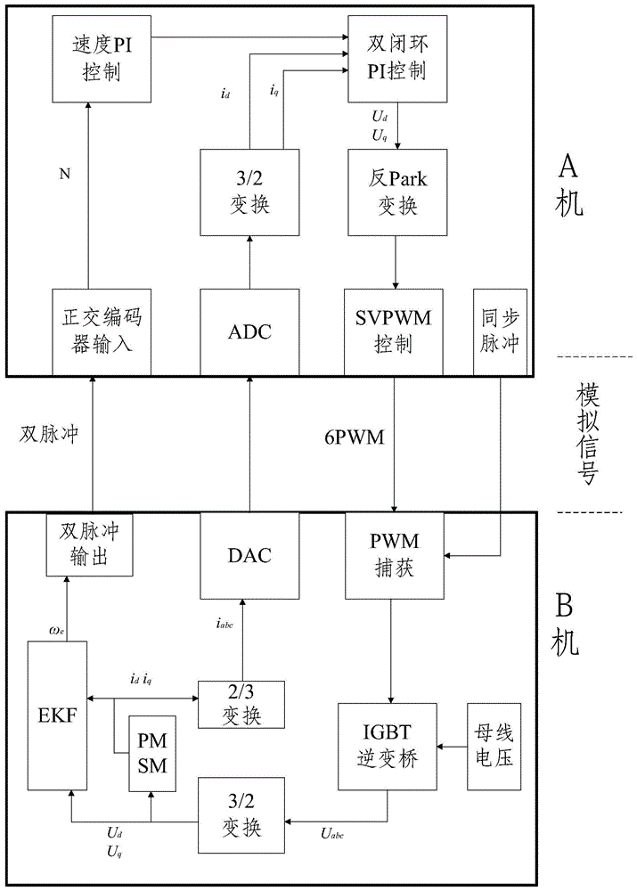 一种基于数字和模拟混合仿真电机驱动系统及方法