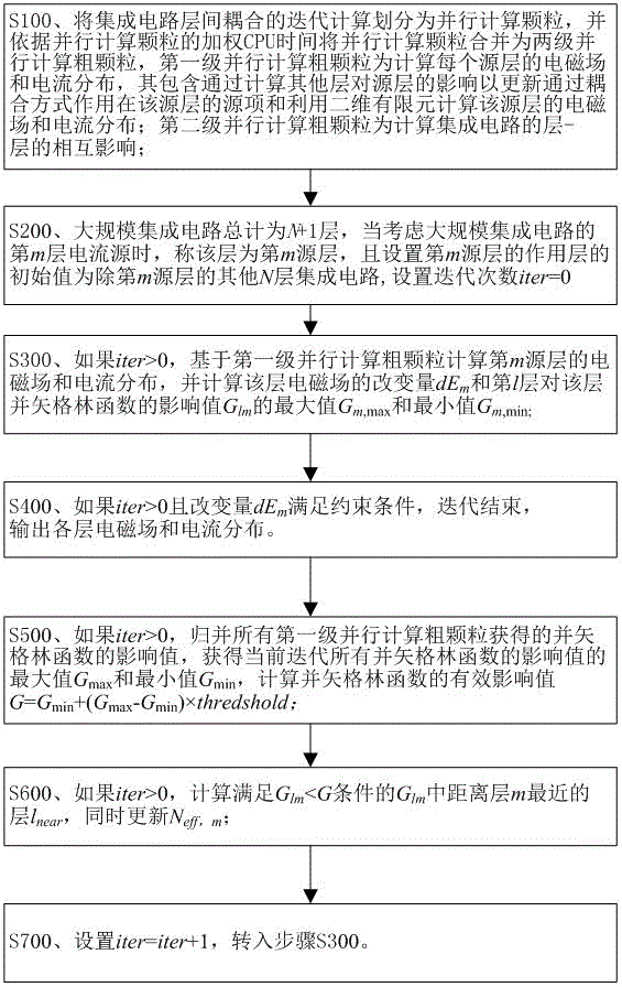 集成电路层间耦合动态施加的粗颗粒并行迭代方法及装置与流程