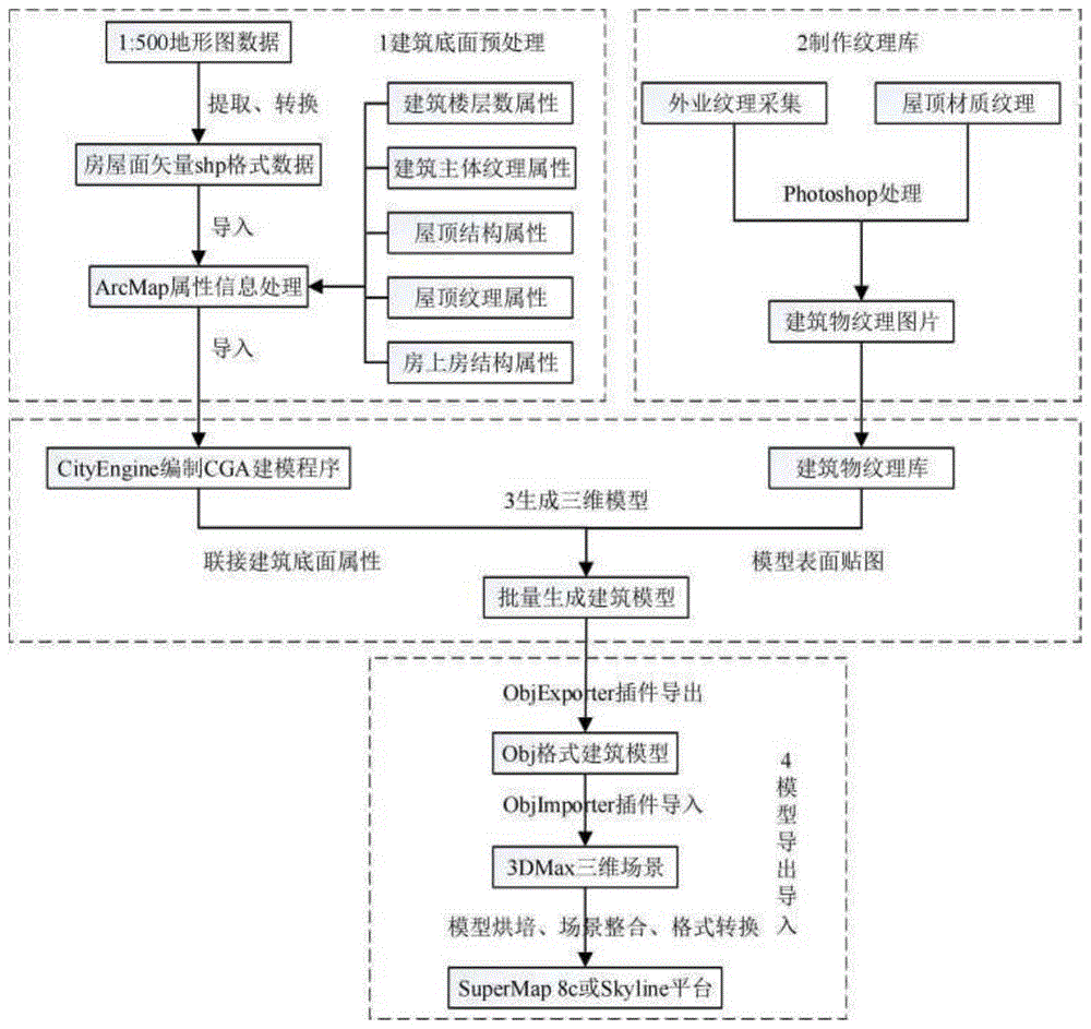 一种基于非精细建筑物批量快速三维建模的设计与实现方法与流程