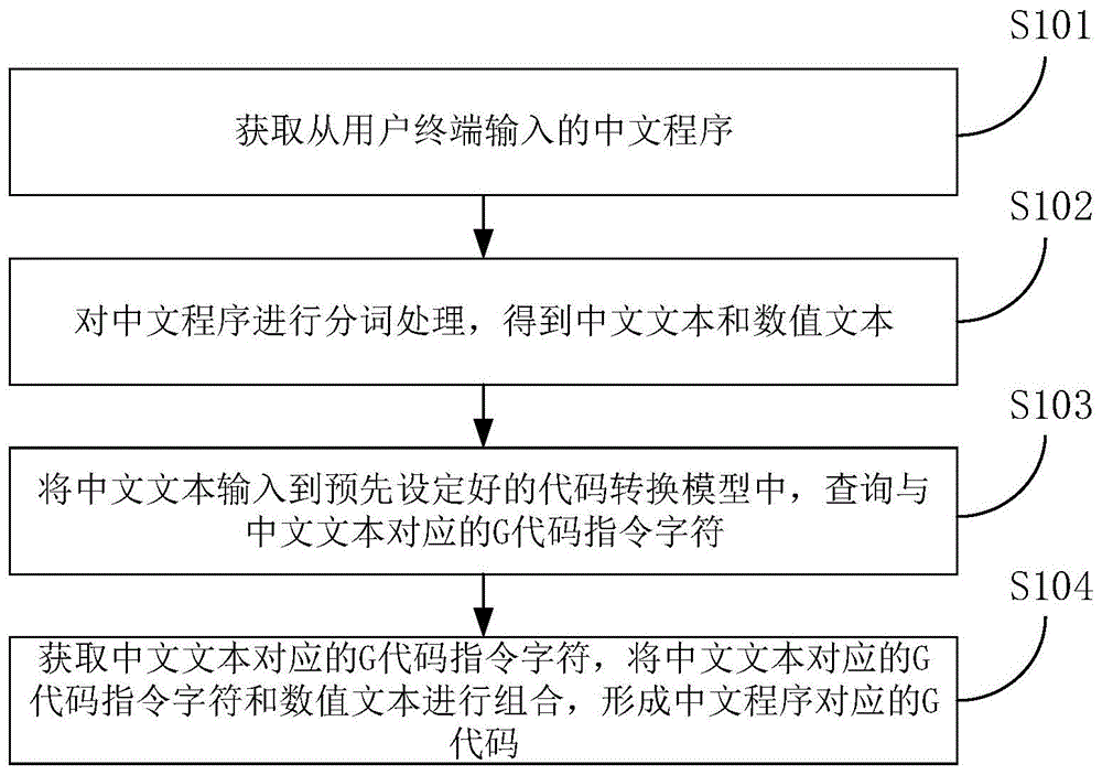 一种将中文程序转化为G代码的方法和装置与流程