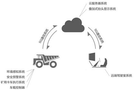 一种基于叠加式抬头显示的矿用卡车远程应急接管系统的制作方法