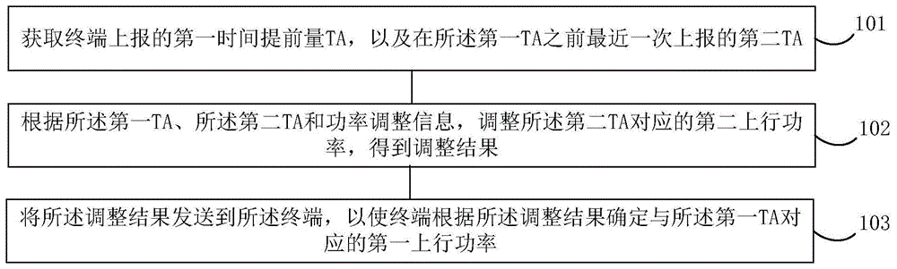 基于TA的上行功率调整方法、装置、电子设备和存储介质与流程