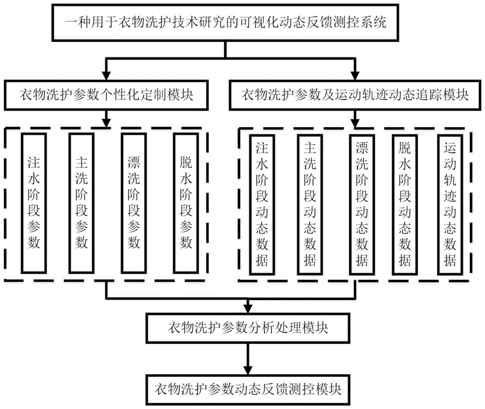 一种用于衣物洗护技术研究的可视化动态反馈测控系统和方法