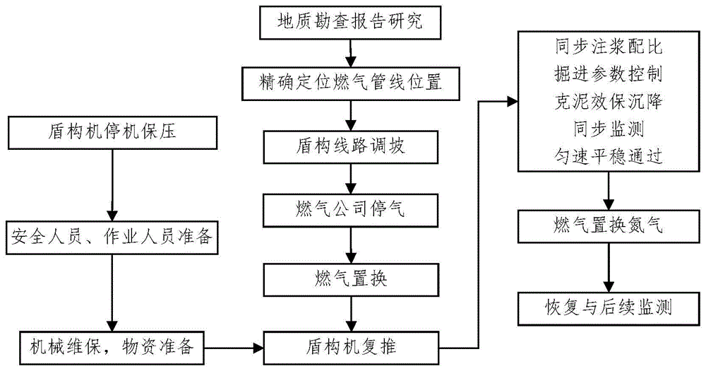 一种使用盾构机超近距离下穿带压燃气管道施工工法的制作方法