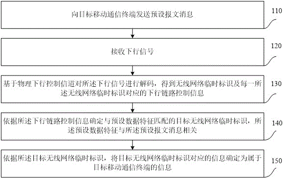 确定移动通信终端信息的方法、装置、设备及介质与流程