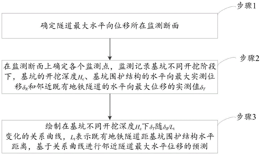 一种考虑基坑开挖过程的邻近隧道最大水平位移预测方法