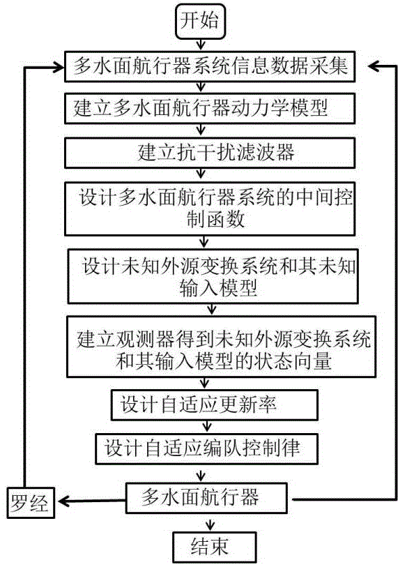 一种多水面航行器协同跟踪编队控制方法