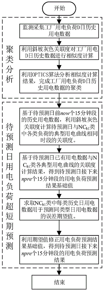 一种工业园区工厂用电负荷的超短期预测方法与流程