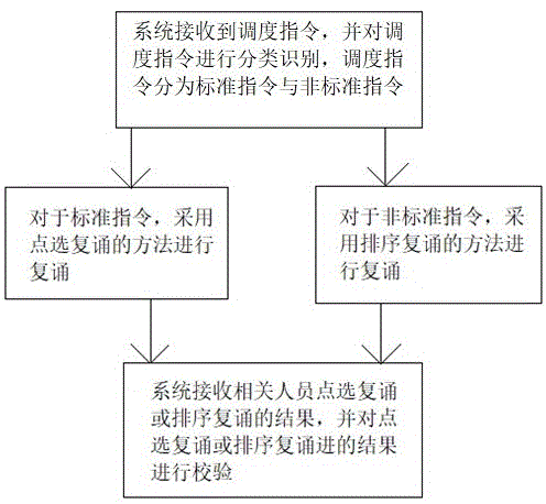 一种调度指令识别及复诵方法与流程