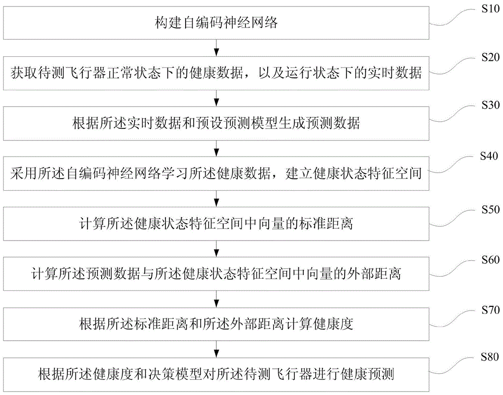 飞行器健康预测方法与流程