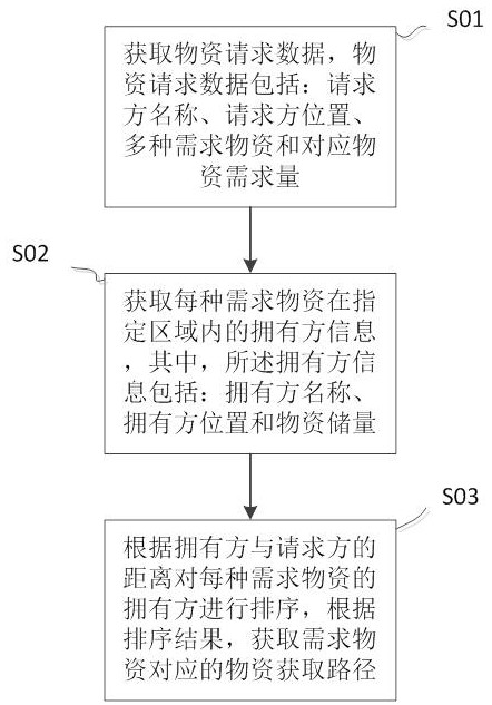 一种物资调配方法、系统、设备和介质与流程