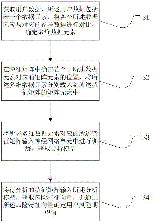 一种用户风险分析方法、系统、电子设备及介质与流程