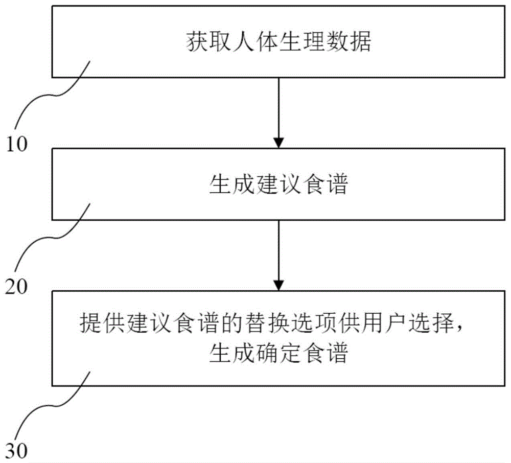 基于生理数据的食谱动态生成方法及装置与流程