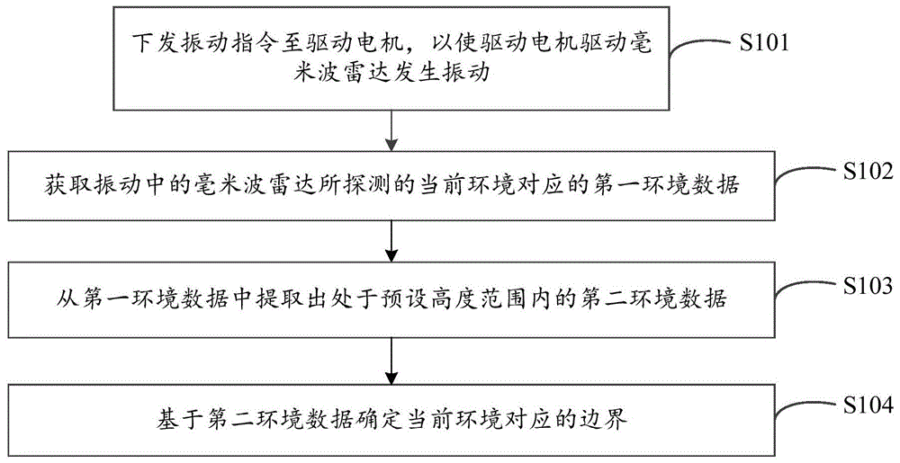 边界探测方法、边界探测系统、电子设备和存储介质与流程