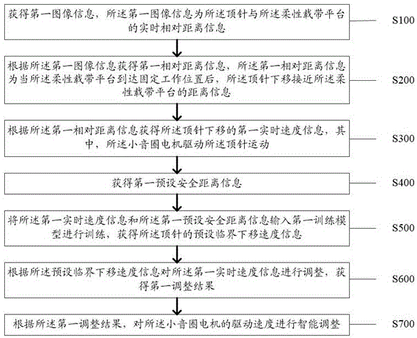 一种智能调节伺服电机速度的方法及系统与流程