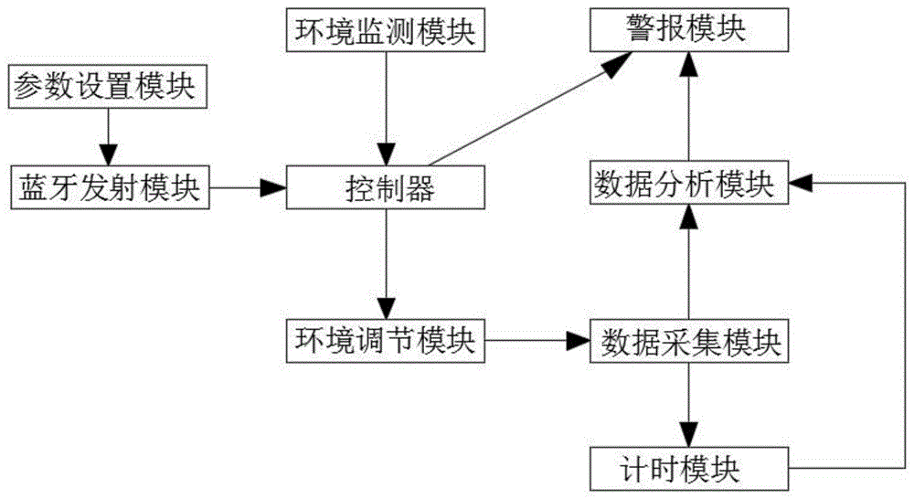 一种智能暖通控制系统的制作方法