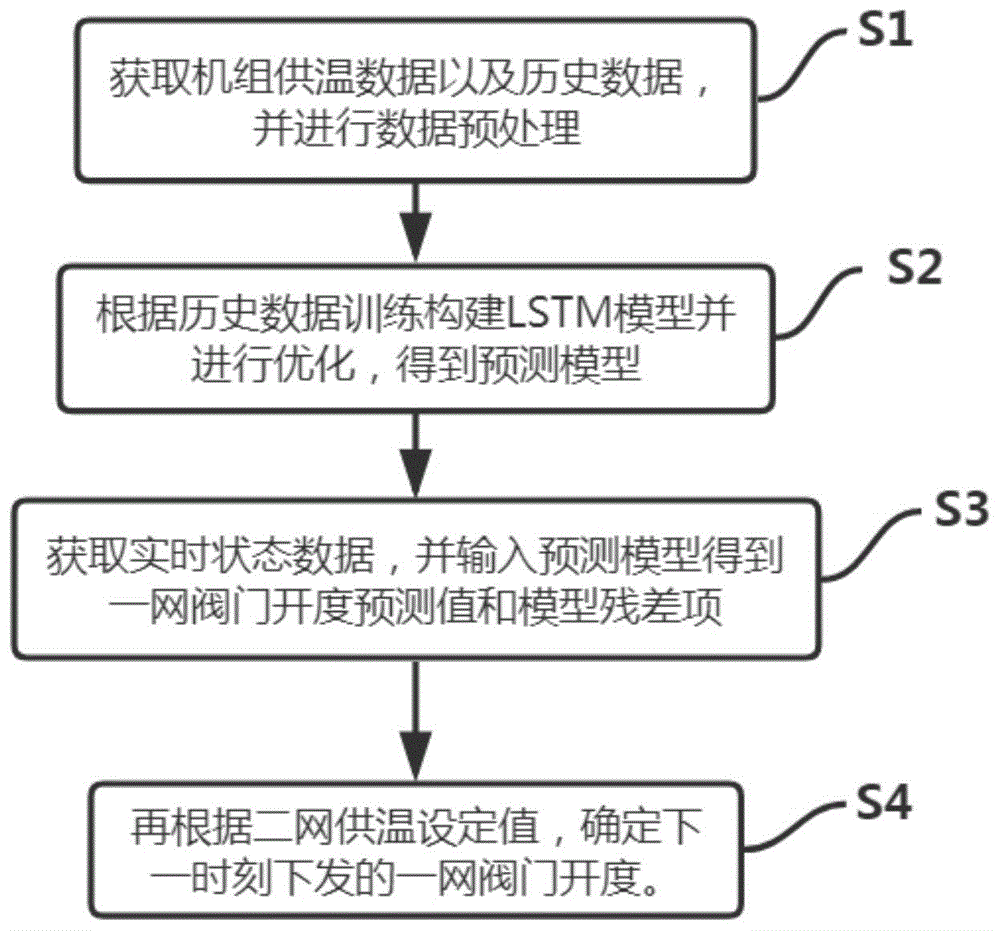 一种基于人工智能的恒定供暖二网供温一网温控阀开度调节方法与流程