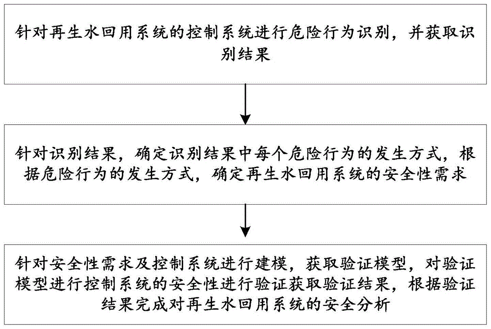 一种用于对再生水回用系统进行安全分析的方法及系统与流程