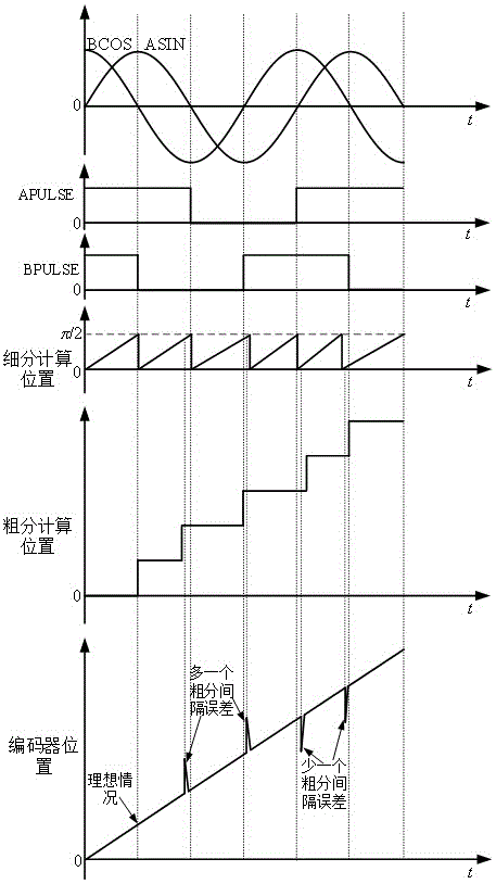 正余弦编码器的位置解码方法、装置及计算机可读介质与流程