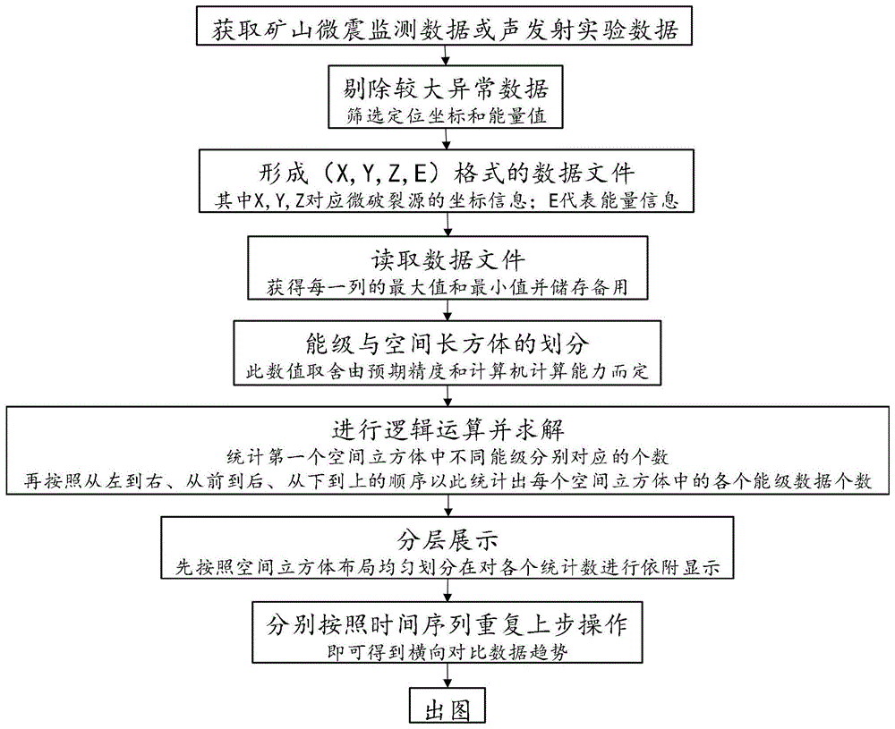 微震监测/声发射破裂源时空分布状态与趋势的预警方法