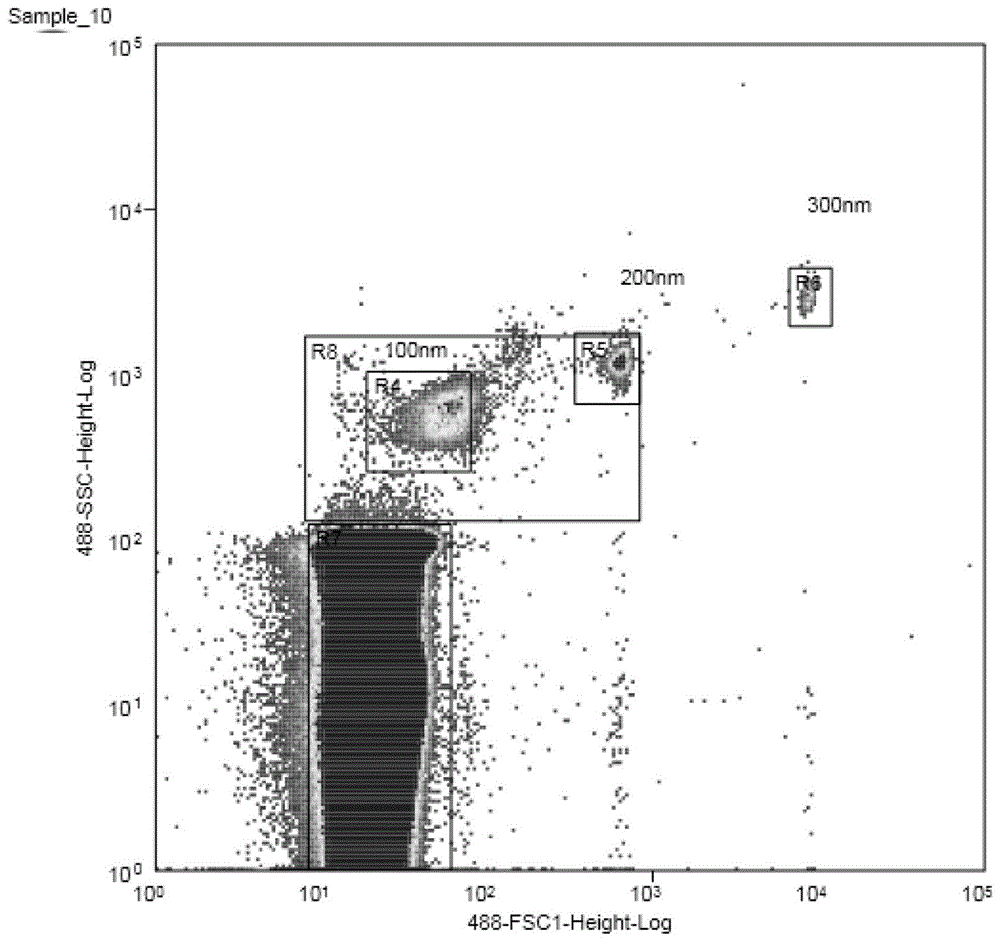 一种利用流式细胞分选仪获取指定粒径外泌体的分离纯化方法