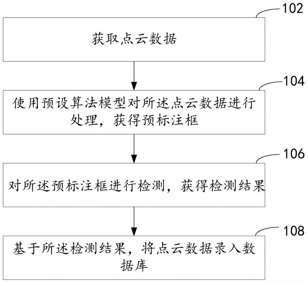 一种点云标注方法、装置和电子设备与流程