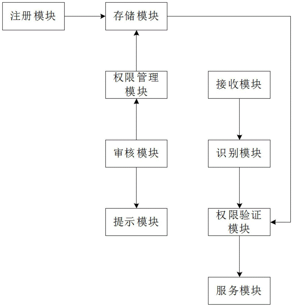 应用于检修云服务平台的权限管理系统及管理方法与流程