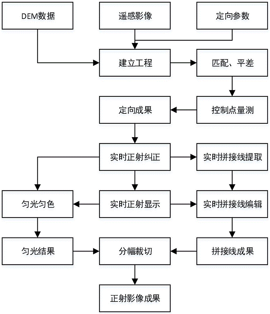 一种对遥感正射影像处理过程影像零IO的数据处理方法与流程