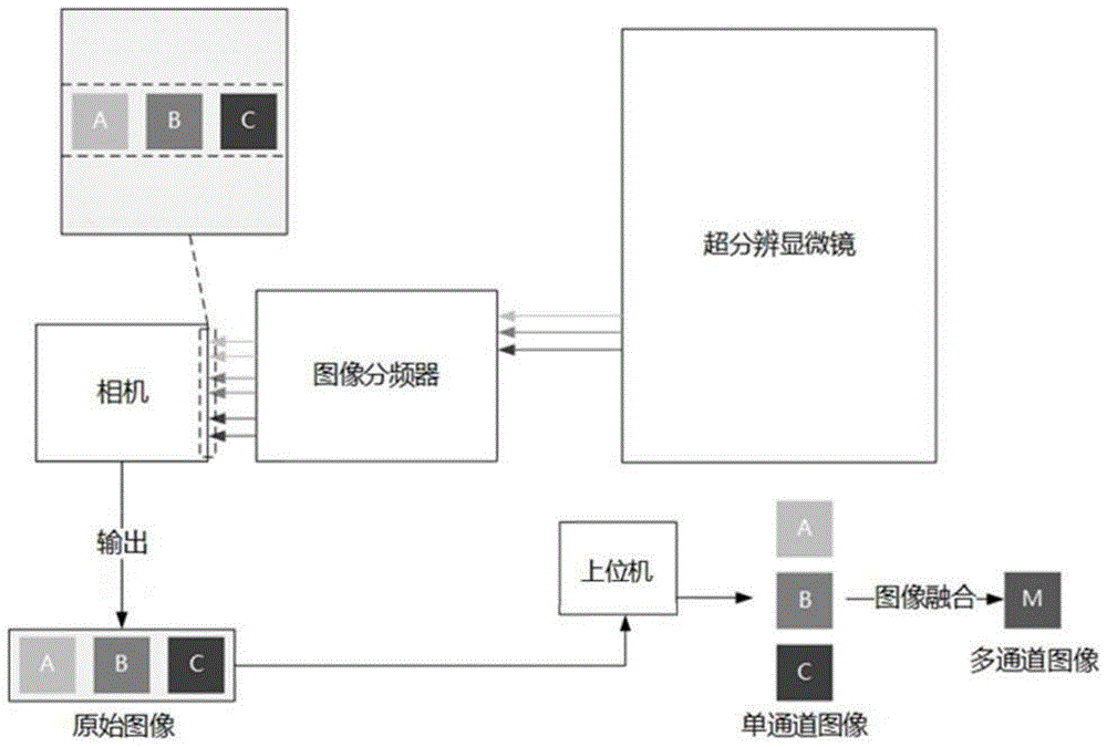 一种用于超分辨成像的多通道成像系统和方法与流程