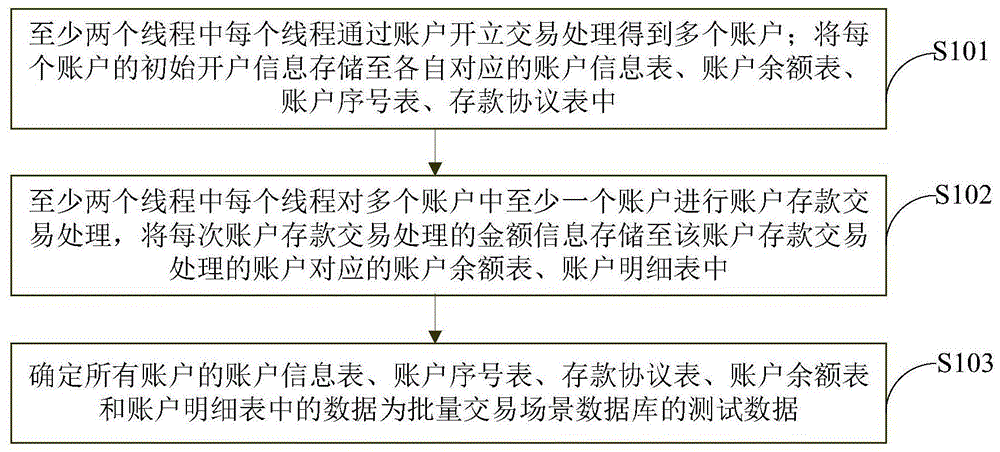 基于金融核心交易场景的数据库测试数据生成方法及装置与流程