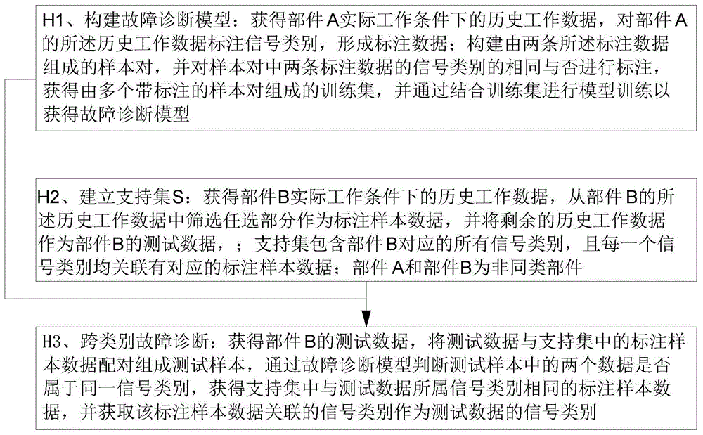 基于小样本学习的跨类别故障诊断方法、系统及存储介质