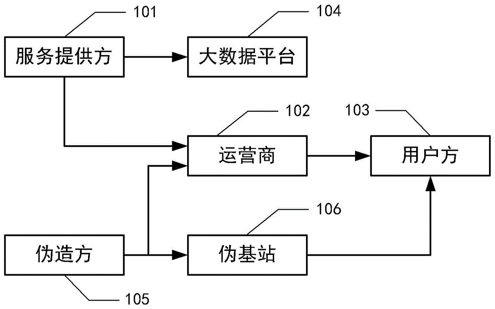 短信验证方法、装置、电子设备和介质与流程