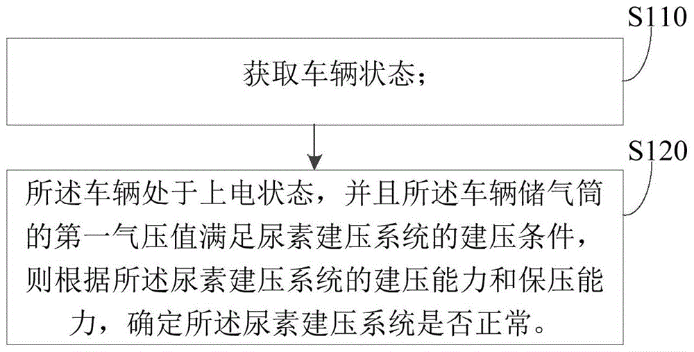 一种故障诊断方法、装置、车辆及存储介质与流程