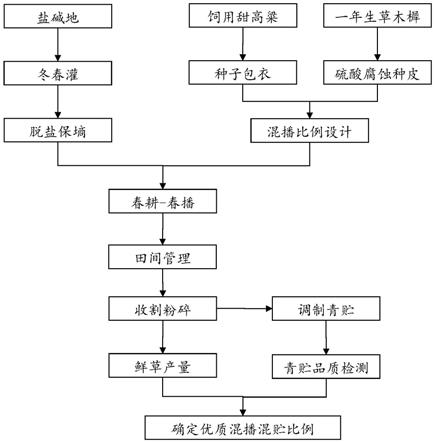 盐碱地混播混贮甜高粱和草木樨制作优质青贮饲料的方法