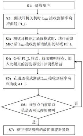 一种通透模式下防啸叫的耳机调试方法和装置与流程