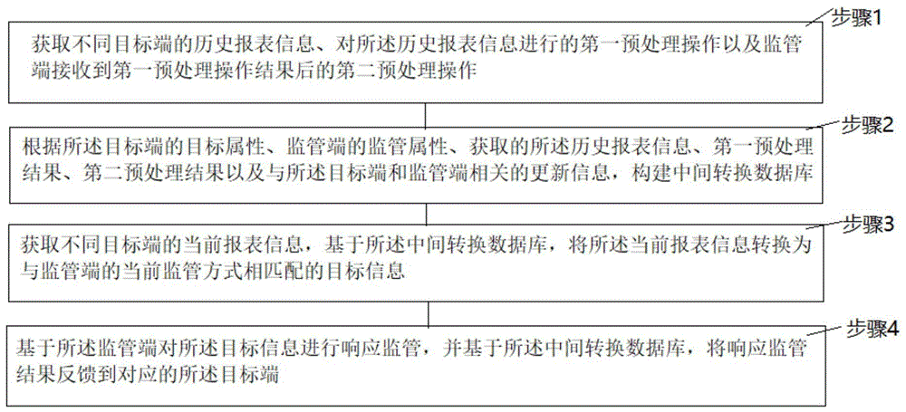 一种统一监管报送方法及系统与流程