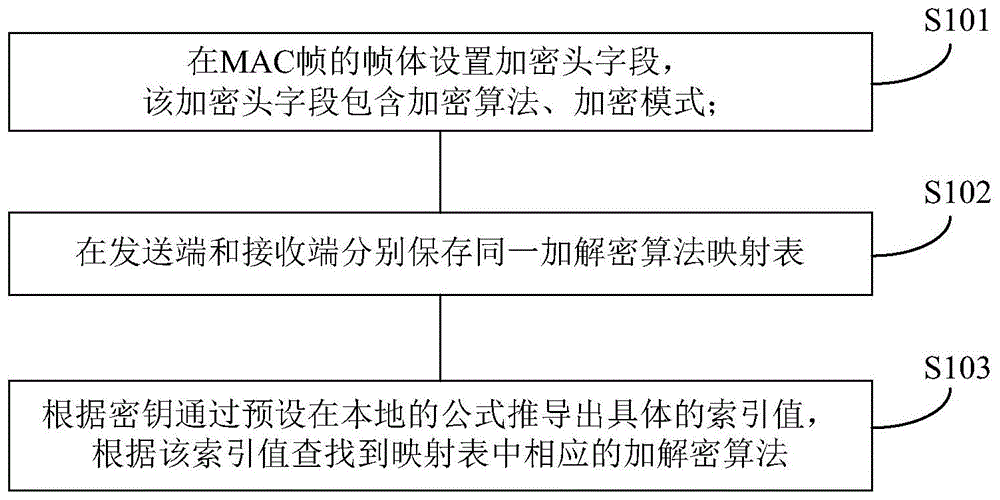 一种用于无线通信系统支持多种加密的方法、装置及系统与流程